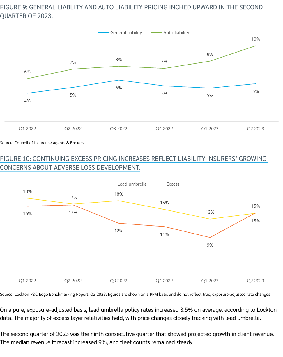 Figure 9: General liablity and auto liability pricing inched upward in the second quarter of 2023. Source: Council of...