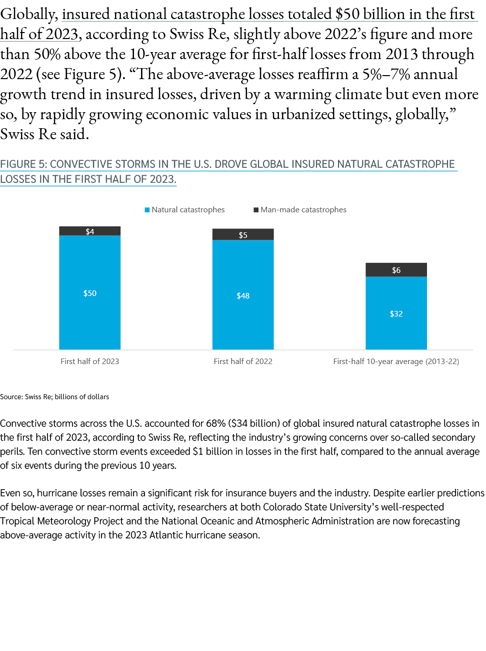 Globally, insured national catastrophe losses totaled $50 billion in the first half of 2023, according to Swiss Re, s...