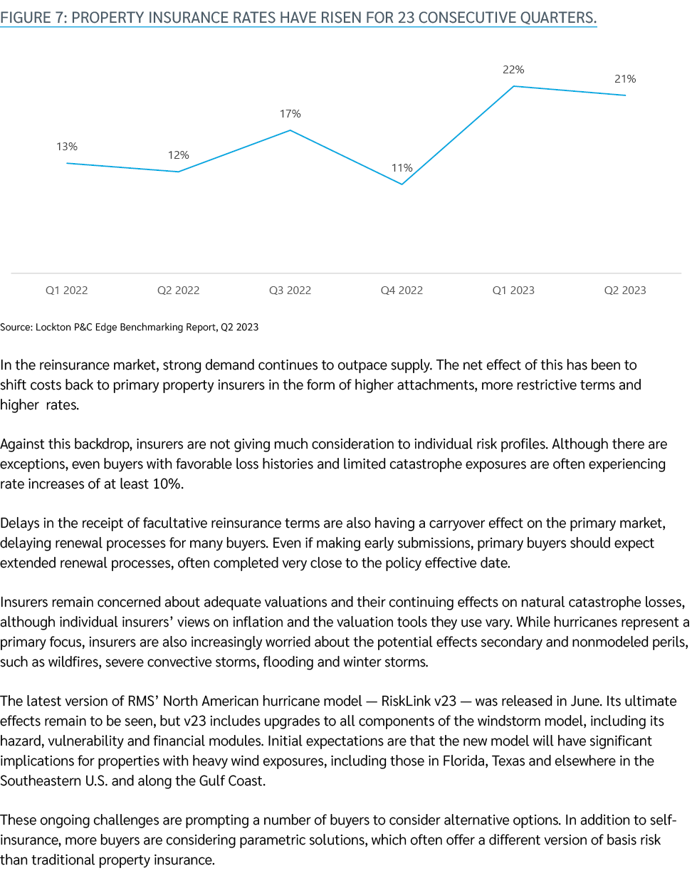 Figure 7: Property insurance rates have risen for 23 consecutive quarters. Source: Lockton P&C Edge Benchmarking Repo...