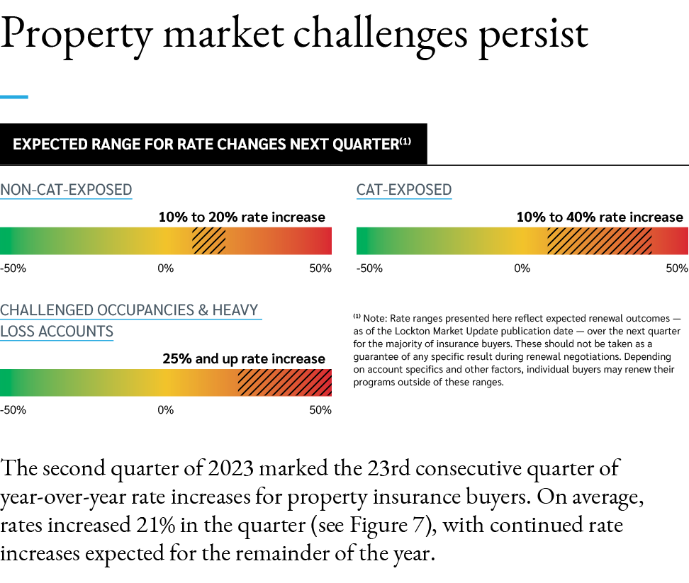 Property market challenges persist ￼ The second quarter of 2023 marked the 23rd consecutive quarter of year‑over year...