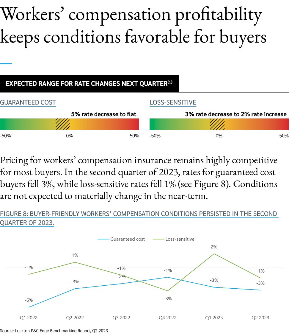 Workers’ compensation profitability keeps conditions favorable for buyers ￼ Pricing for workers’ compensation insuran...
