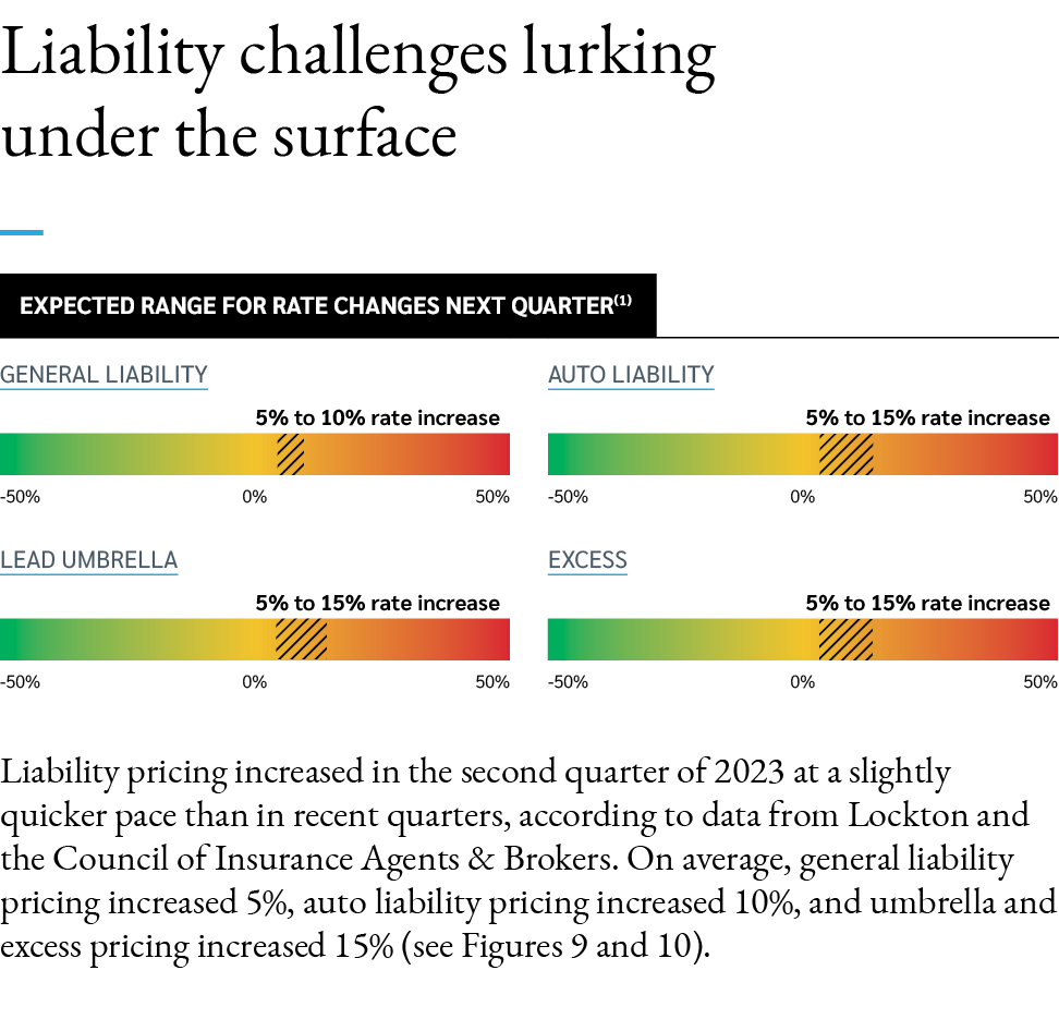 Liability challenges lurking under the surface ￼ Liability pricing increased in the second quarter of 2023 at a sligh...