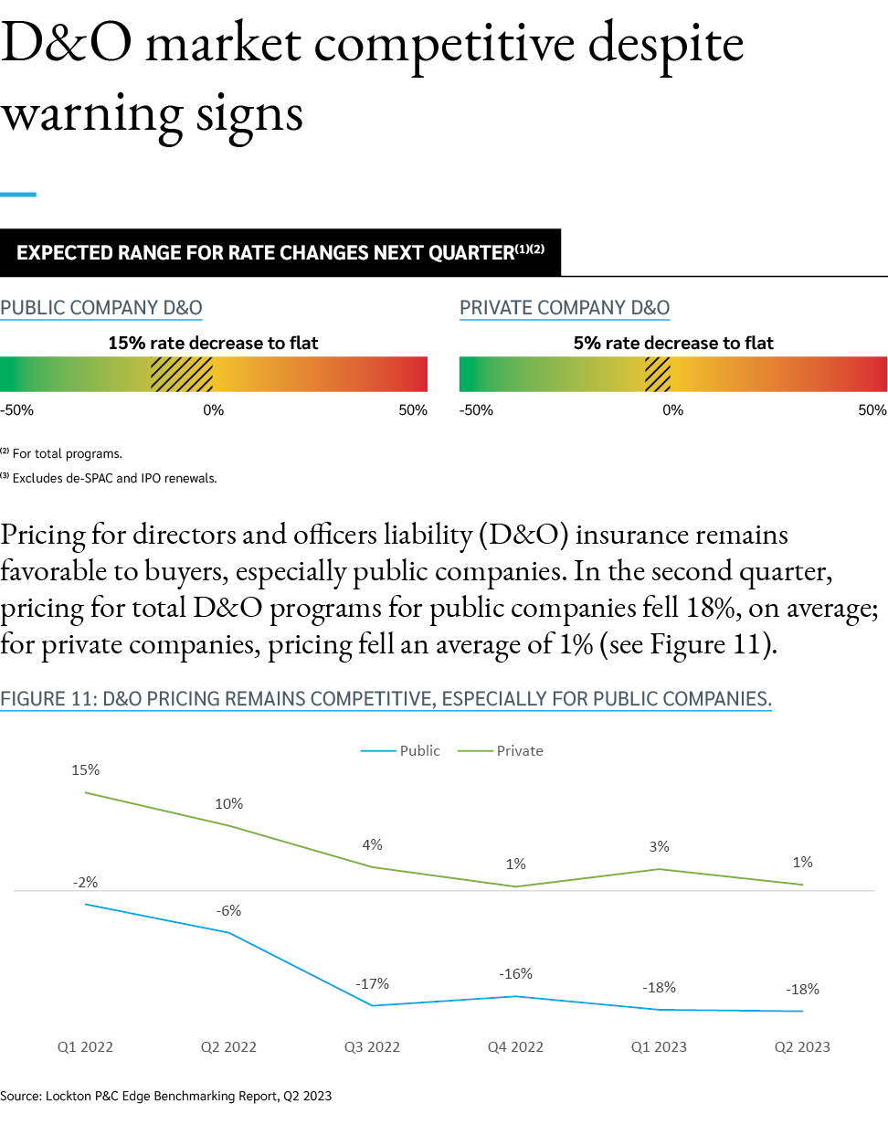 D&O market competitive despite warning signs ￼ (2) For total programs. (3) Excludes de SPAC and IPO renewals. Pricing...