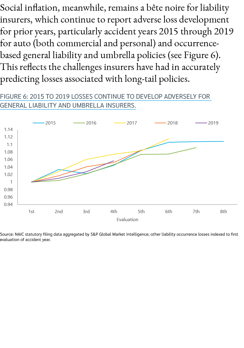 Social inflation, meanwhile, remains a b te noire for liability insurers, which continue to report adverse loss devel...