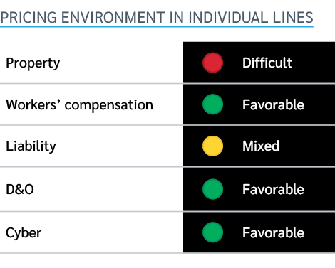Pricing environment in individual lines 